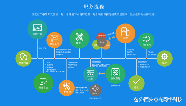 軟件定制開發(fā)流程!